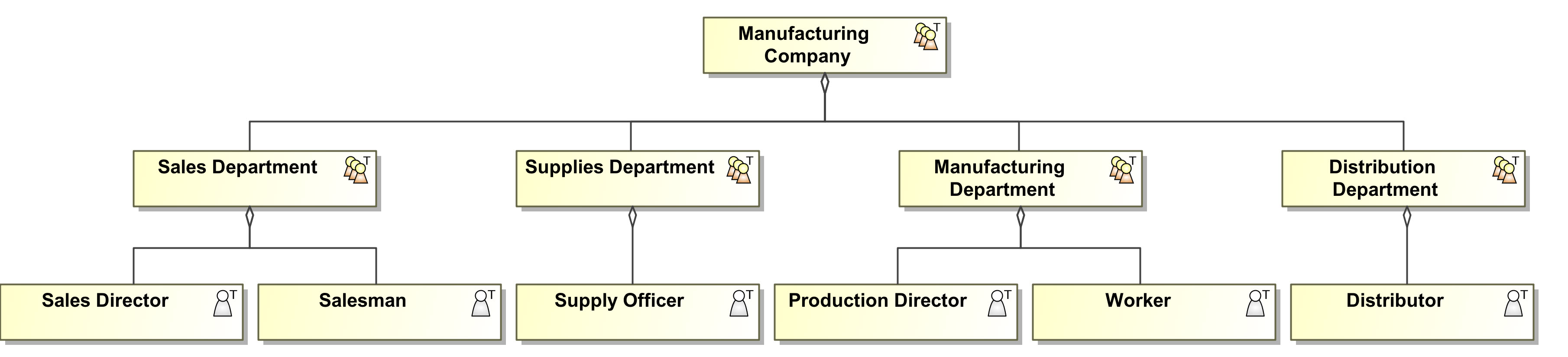 Figure 2. Organization Structure Diagram showing departments and job roles inside them